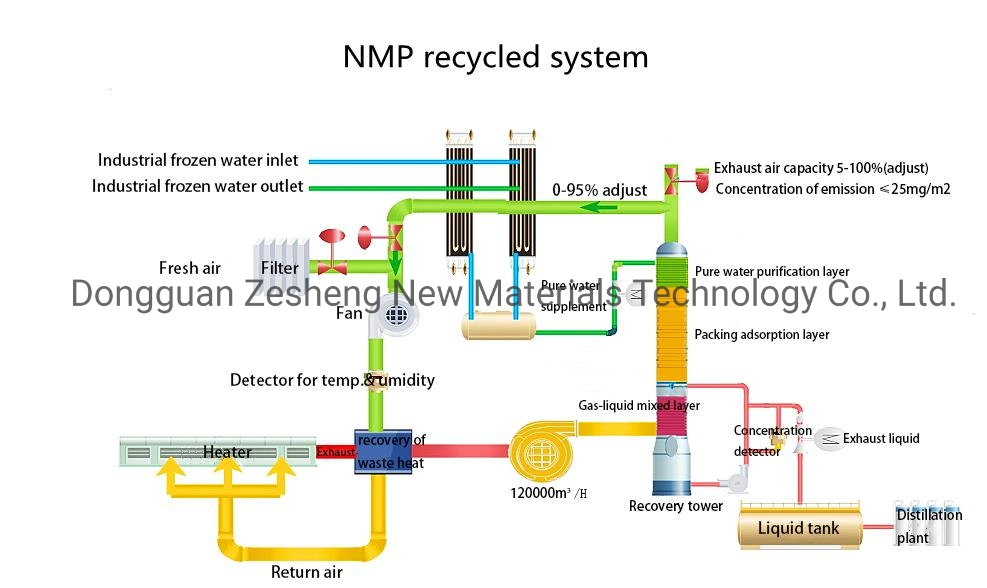NMP Waste Gas Recovery System N-Methyl-2-Pyrrolidone for Lithium Battery Materials Is Easy to Recover